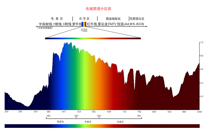 1668182202311821.png 电磁频谱分区.png