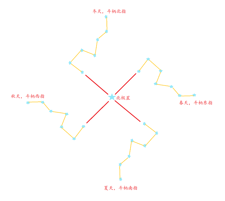 1685031144136978.png 北斗七星一年四季变化图.png